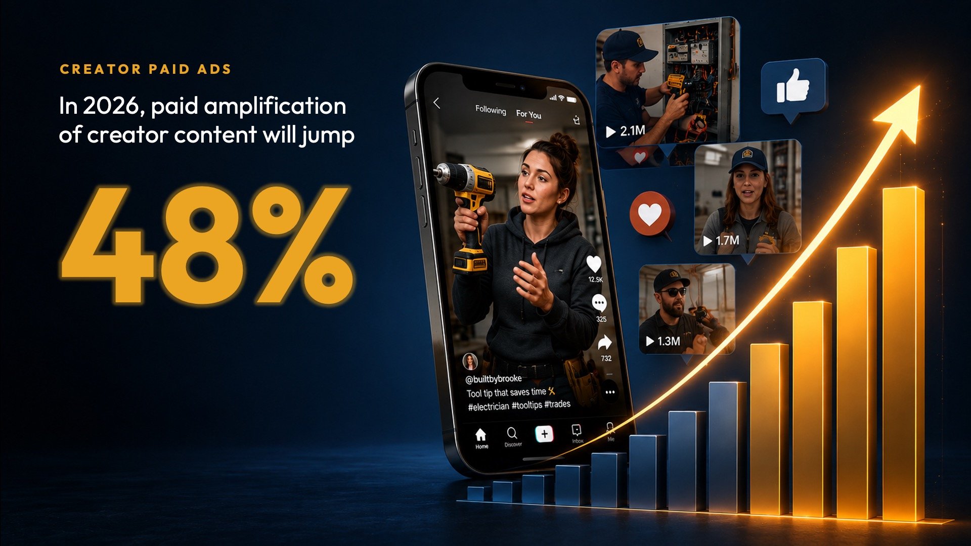 Paid amplification 48%