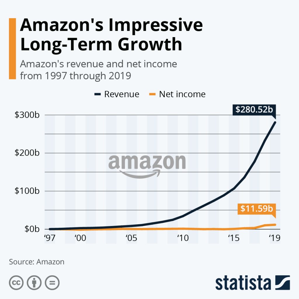 amazon long term growth